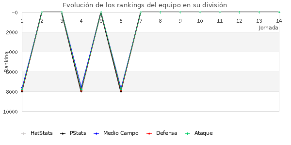 Rankings del equipo en VI