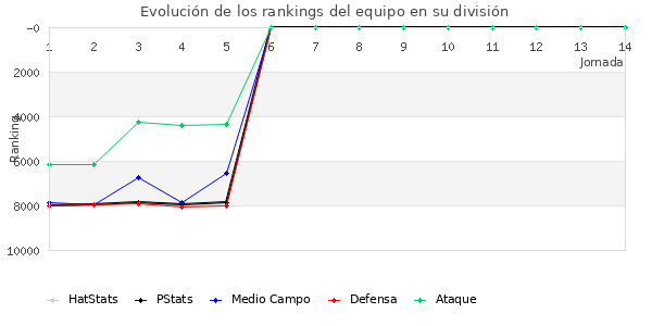 Rankings del equipo en VII