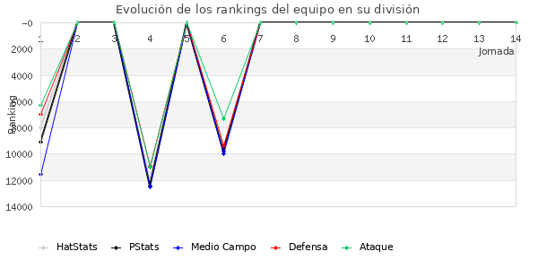 Rankings del equipo en Copa