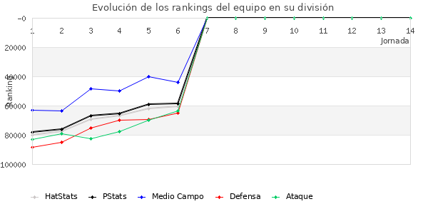 Rankings del equipo en Copa