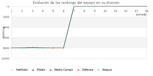 Rankings del equipo en VI