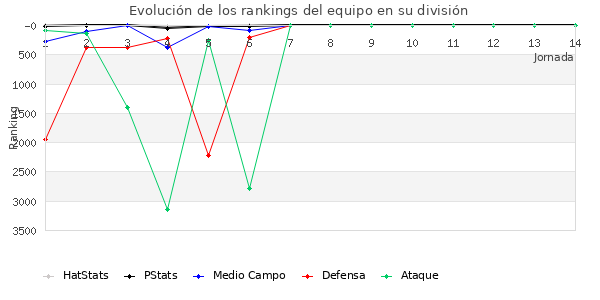 Rankings del equipo en Copa