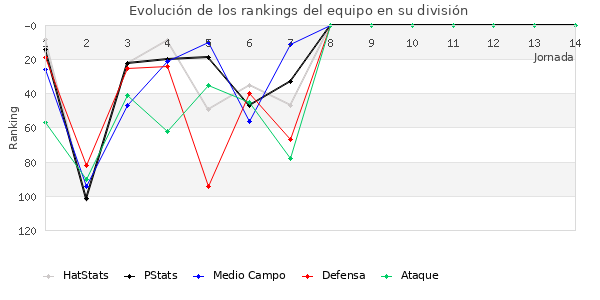 Rankings del equipo en III