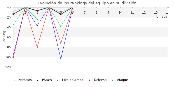 Rankings del equipo en IV