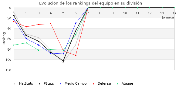 Rankings del equipo en III