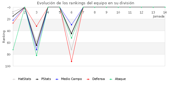 Rankings del equipo en III