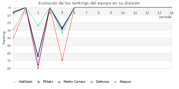 Rankings del equipo en III