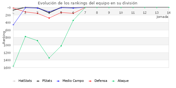 Rankings del equipo en V