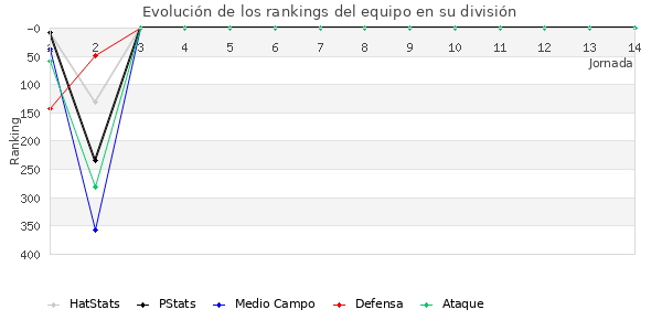 Rankings del equipo en IV