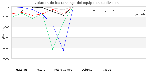 Rankings del equipo en VI