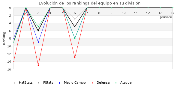 Rankings del equipo en II