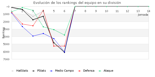 Rankings del equipo en VI