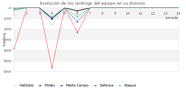 Rankings del equipo en VI