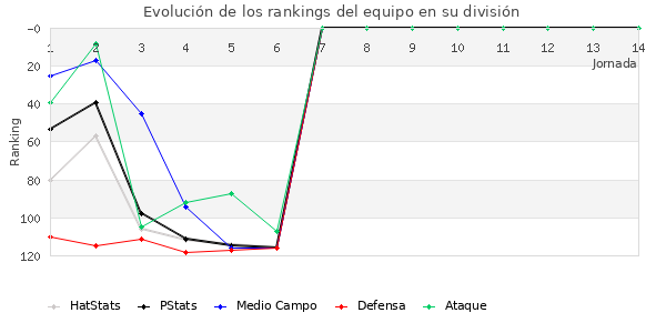 Rankings del equipo en III