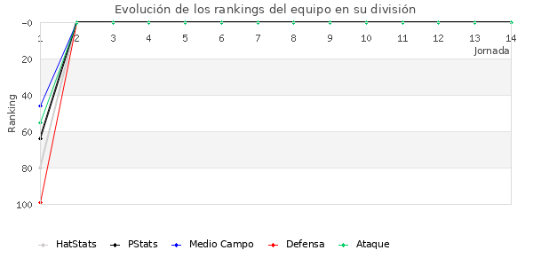 Rankings del equipo en III