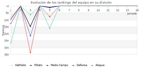 Rankings del equipo en IV