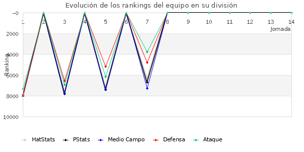 Rankings del equipo en VI