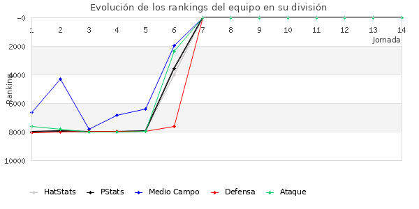 Rankings del equipo en VII