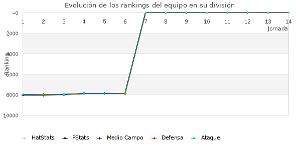 Rankings del equipo en VI