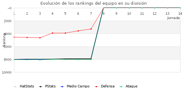 Rankings del equipo en VII