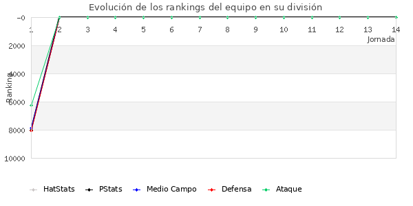 Rankings del equipo en VII