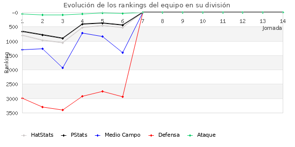 Rankings del equipo en VII