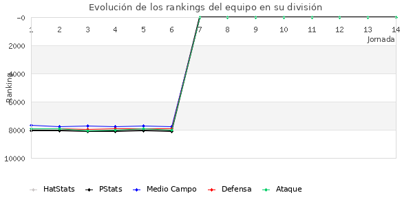 Rankings del equipo en VII