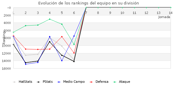 Rankings del equipo en IX