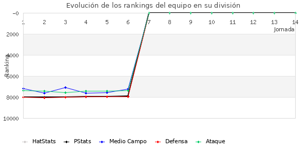 Rankings del equipo en VI