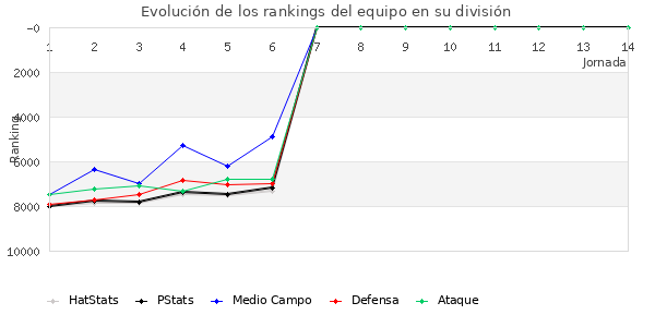 Rankings del equipo en VI