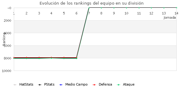 Rankings del equipo en VI