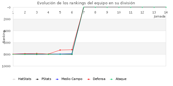 Rankings del equipo en VII