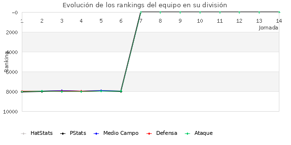 Rankings del equipo en VI