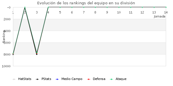 Rankings del equipo en VI