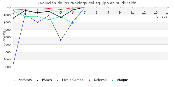 Rankings del equipo en VII