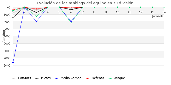 Rankings del equipo en VII