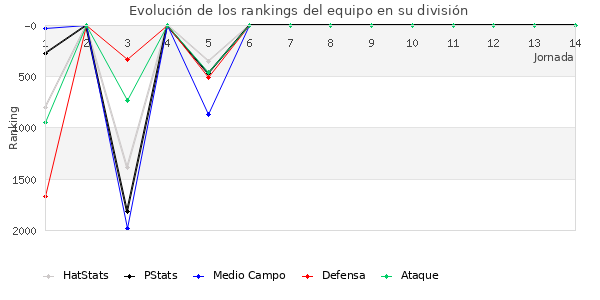 Rankings del equipo en V