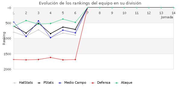 Rankings del equipo en VII