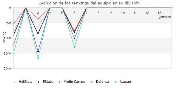 Rankings del equipo en VII