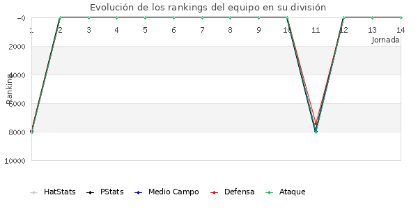 Rankings del equipo en VII