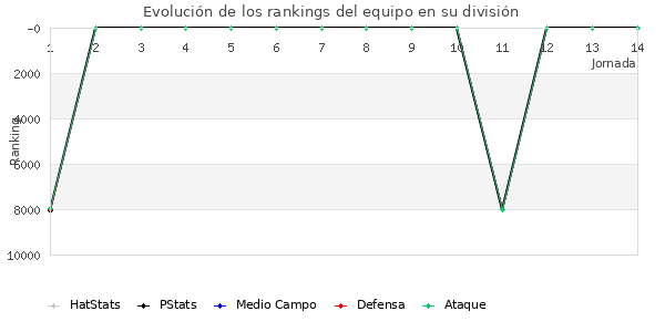 Rankings del equipo en VII