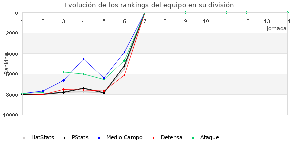 Rankings del equipo en VII