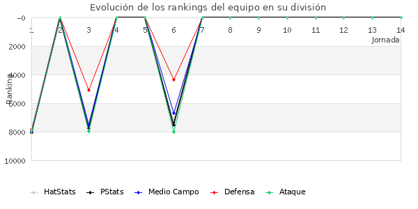 Rankings del equipo en VI