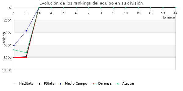 Rankings del equipo en XI