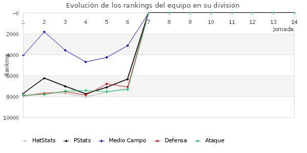 Rankings del equipo en VI