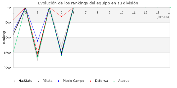 Rankings del equipo en V