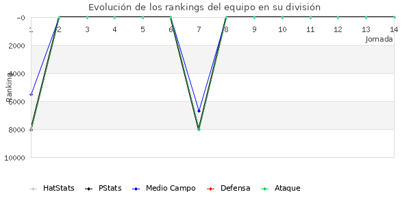 Rankings del equipo en VII