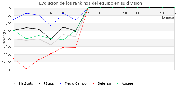 Rankings del equipo en Copa