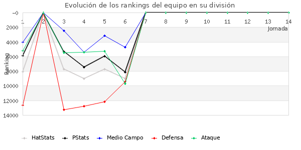 Rankings del equipo en Copa