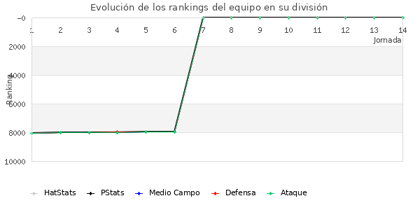 Rankings del equipo en VI